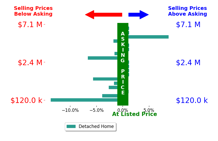 Bar chart comparing asking price vs selling price for Christopher Jones