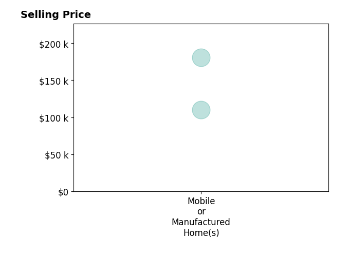 Histogram of home sales price ranges for Diana Musk