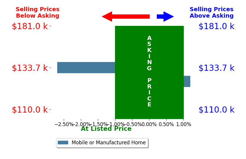 Bar chart comparing asking price vs selling price for Diana Musk