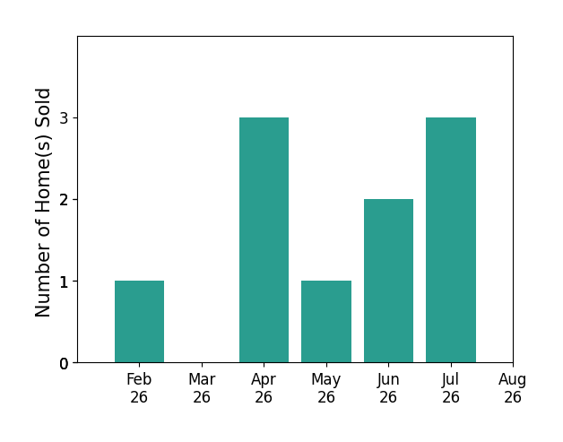 Bar chart of total home sales by Bret Barner over the past 12 months