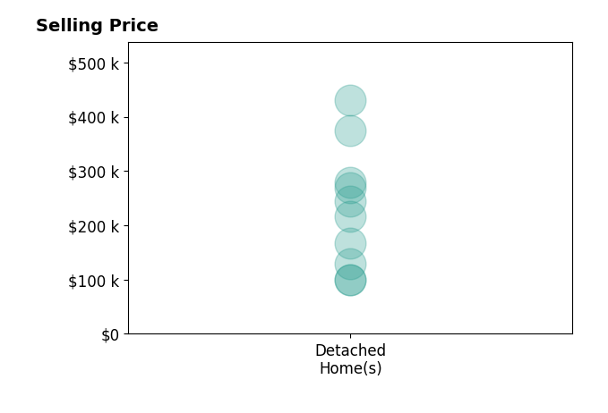 Histogram of home sales price ranges for Bret Barner