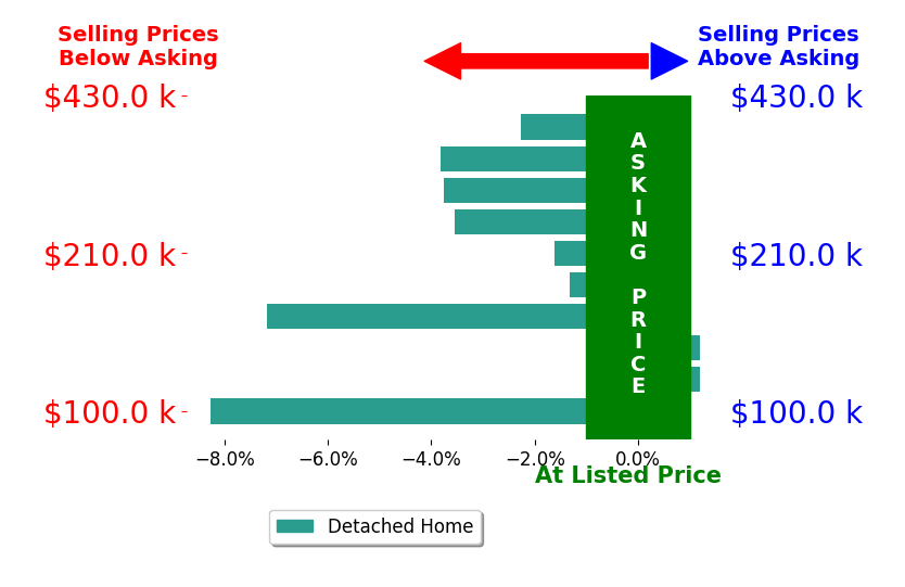 Bar chart comparing asking price vs selling price for Bret Barner