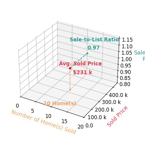 Chart showing sale-to-list price ratio for Bret Barner