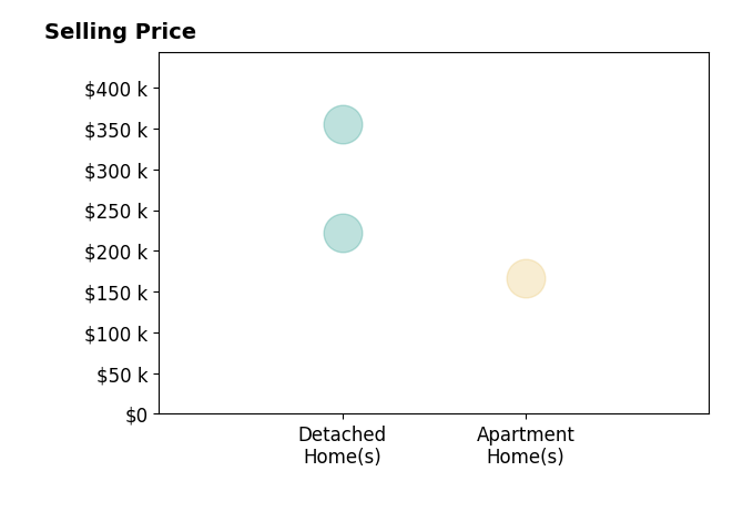 Histogram of home sales price ranges for Kaitlyn Montgomery