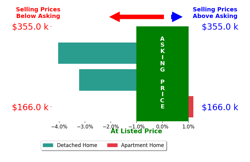 Bar chart comparing asking price vs selling price for Kaitlyn Montgomery