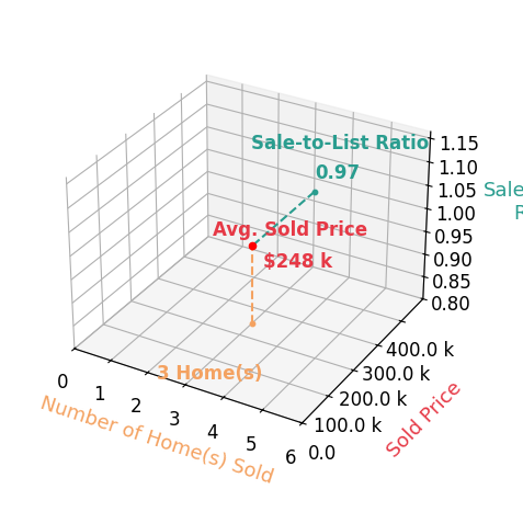 Chart showing sale-to-list price ratio for Kaitlyn Montgomery