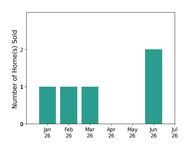 Bar chart of total home sales by Justin Berry over the past 12 months
