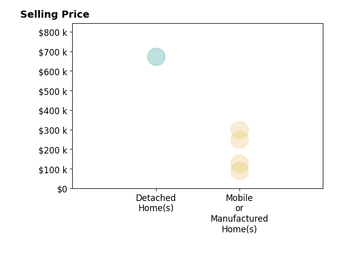 Histogram of home sales price ranges for Justin Berry