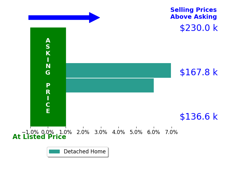 Alicia Long's sold homes closed 6.5% above asking on average, with 2 homes above, 0 below, and 0 at asking price.