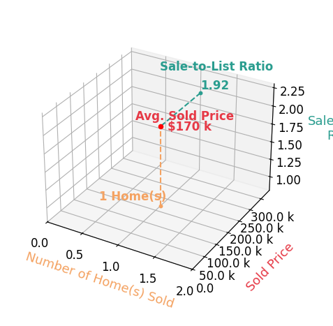 Bradley Frederick sold 1 homes with an average sold price of $170K and an average sale-to-list ratio of 192.0%.