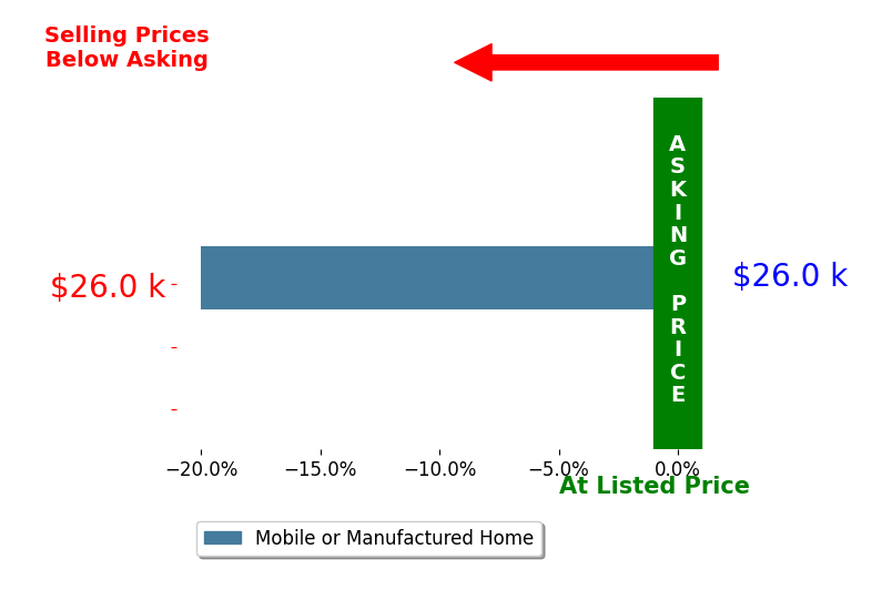 Richard Cuffle's sold homes closed 20.0% below asking on average, with 0 homes above, 1 below, and 0 at asking price.