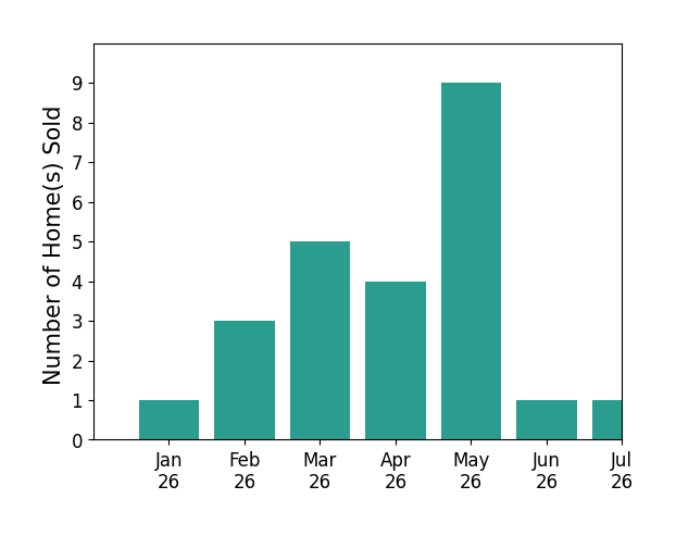 Bar chart of total home sales by Gary Keshishyan over the past 12 months