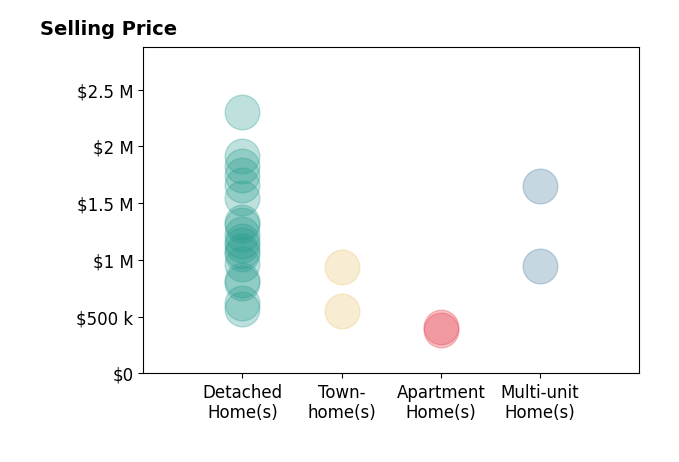 Histogram of home sales price ranges for Gary Keshishyan