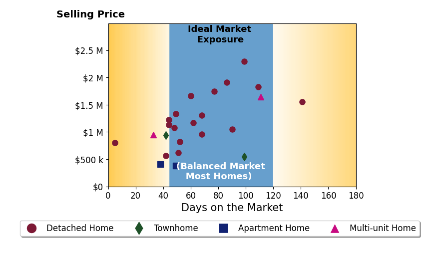 Bar chart of average days on market for Gary Keshishyan's listings