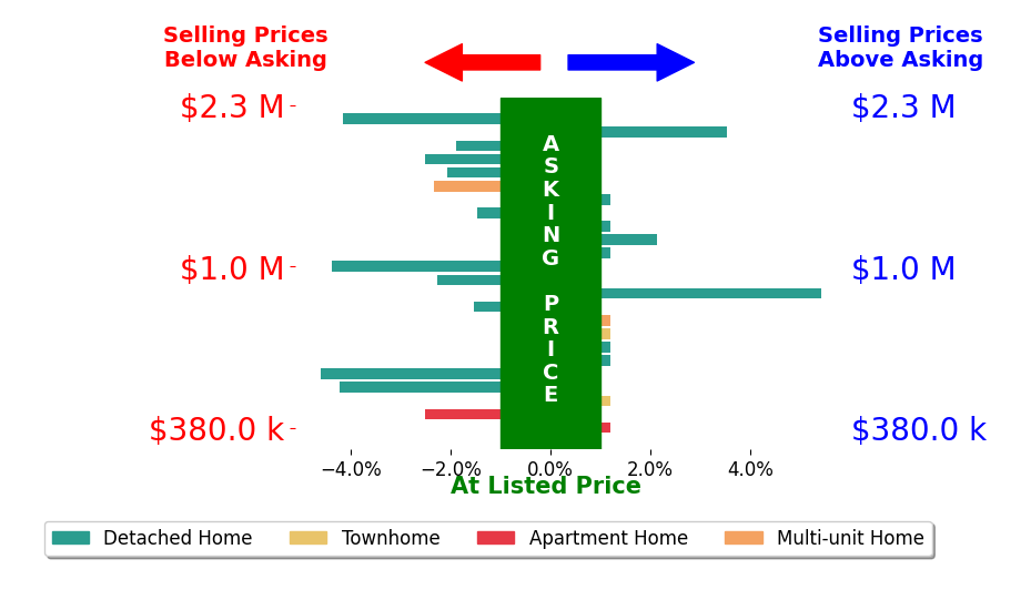 Bar chart comparing asking price vs selling price for Gary Keshishyan