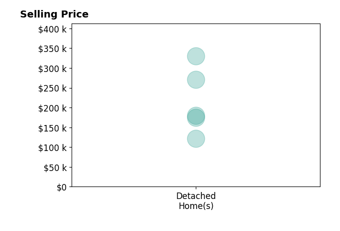 Histogram of home sales price ranges for Cindy Brodin