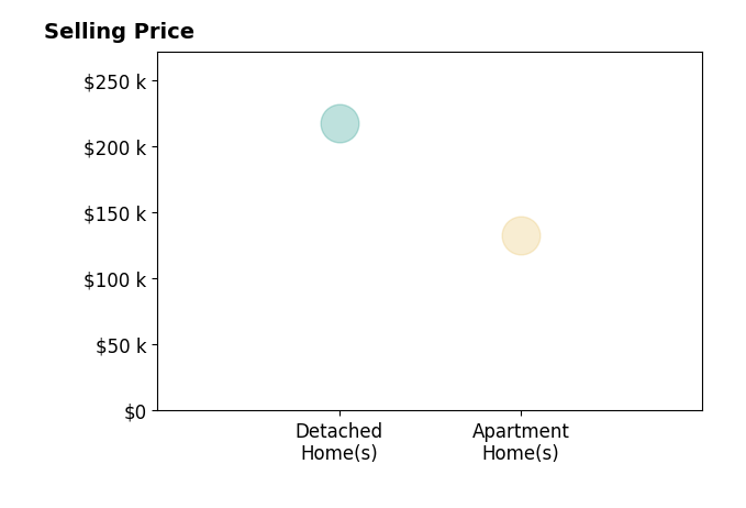 Histogram of home sales price ranges for Connie Mogard