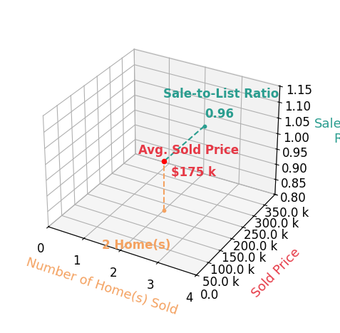 Chart showing sale-to-list price ratio for Connie Mogard