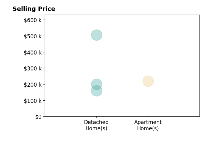 Histogram of home sales price ranges for Fred Van Metre