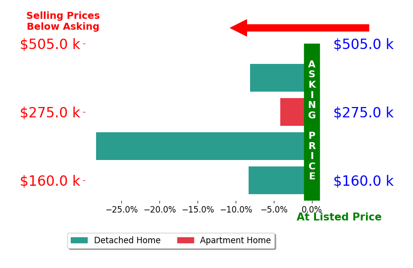 Bar chart comparing asking price vs selling price for Fred Van Metre