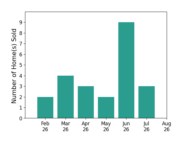 Bar chart of total home sales by Kristin Polley over the past 12 months