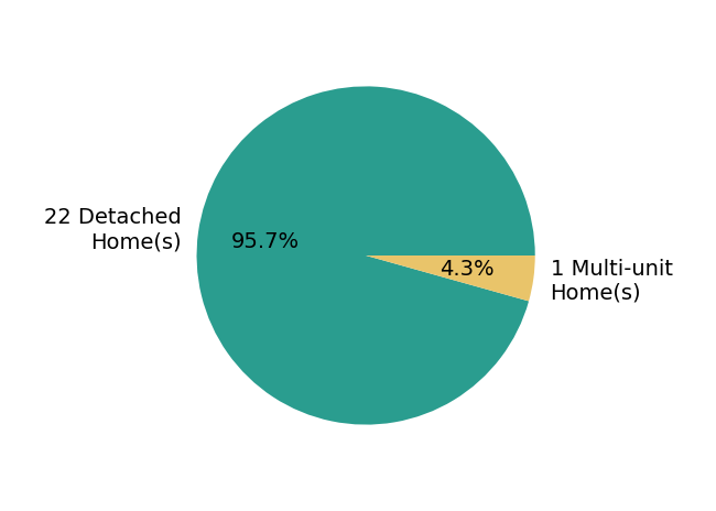 Pie chart showing home sales by property type for Kristin Polley
