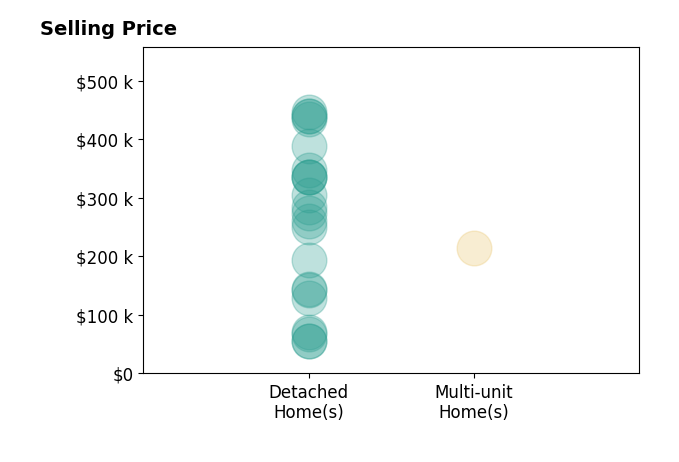 Histogram of home sales price ranges for Kristin Polley