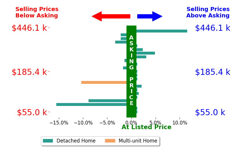 Bar chart comparing asking price vs selling price for Kristin Polley