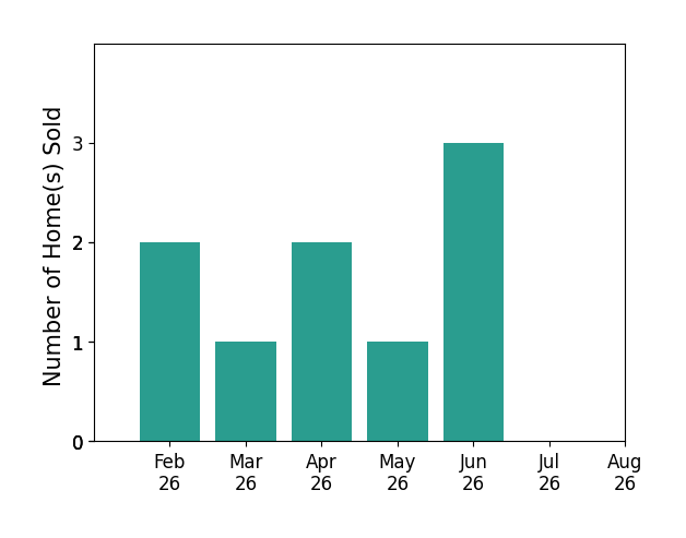 Bar chart of total home sales by Sherri Andrews over the past 12 months