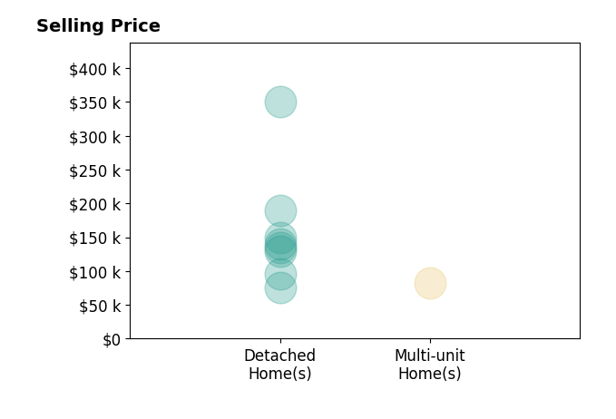 Histogram of home sales price ranges for Sherri Andrews