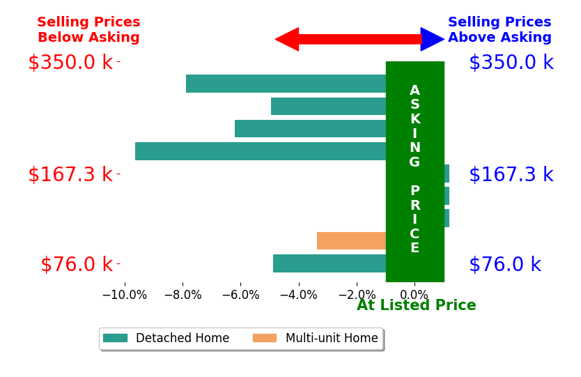 Bar chart comparing asking price vs selling price for Sherri Andrews