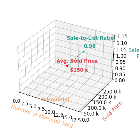 Chart showing sale-to-list price ratio for Sherri Andrews