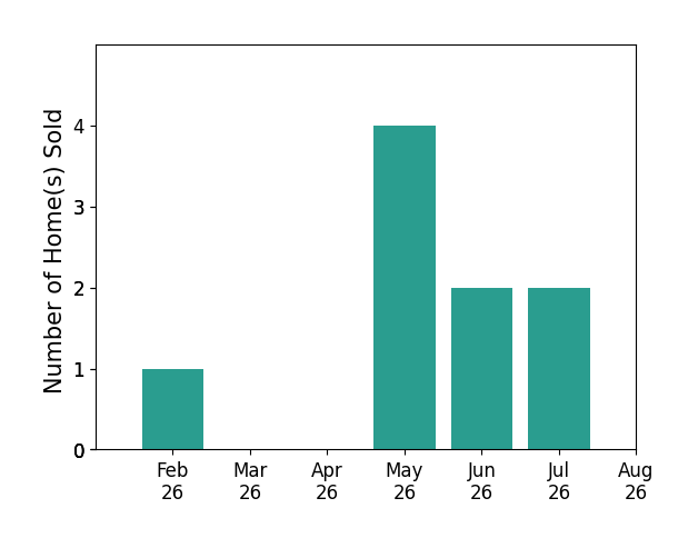 Bar chart of total home sales by Jeff Heiden over the past 12 months
