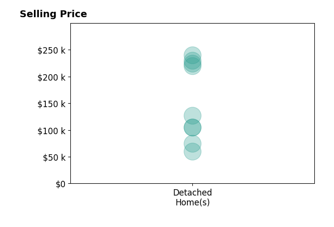 Histogram of home sales price ranges for Jeff Heiden