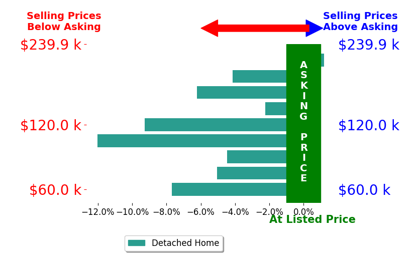 Bar chart comparing asking price vs selling price for Jeff Heiden
