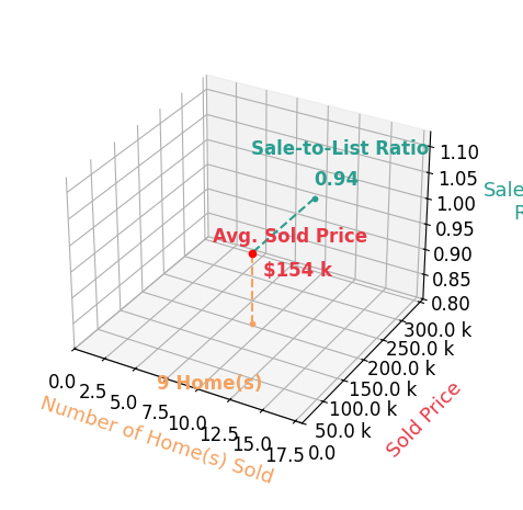 Chart showing sale-to-list price ratio for Jeff Heiden