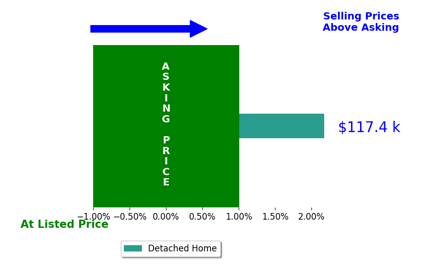 Bar chart comparing asking price vs selling price for Roberto Ramirez