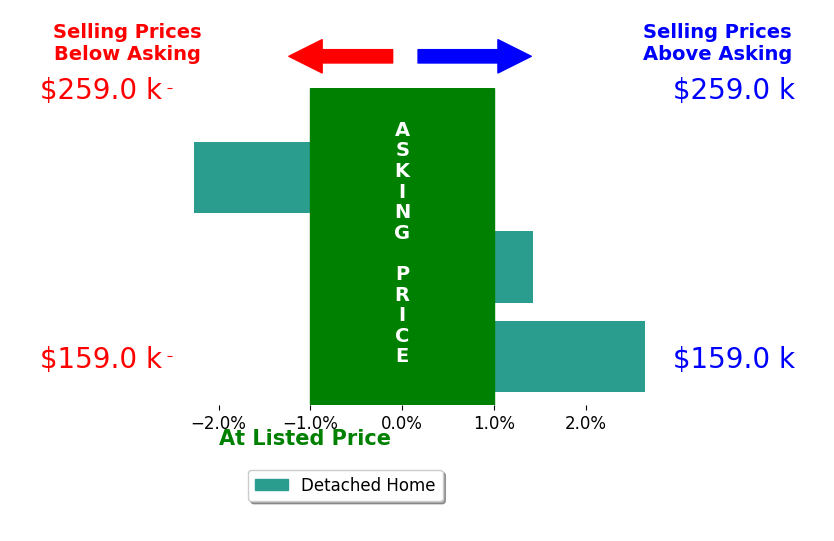 Bar chart comparing asking price vs selling price for Bryan Valdez