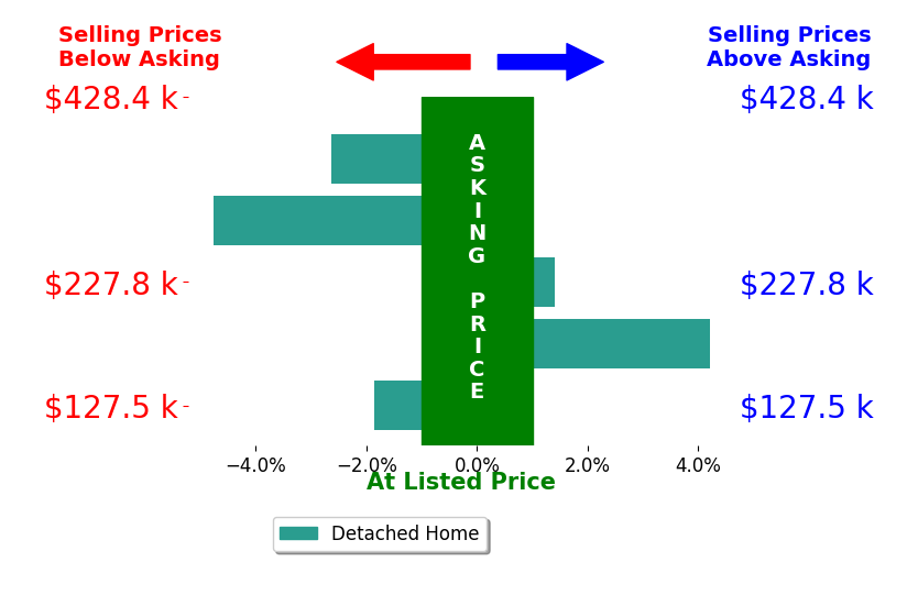 Michelle Chopko's sold homes closed 0.7% below asking on average, with 2 homes above, 3 below, and 0 at asking price.