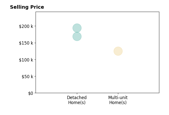 Jeanine Haney's sold homes include detached homes from $169K to $194K, multi-unit homes at $125K.