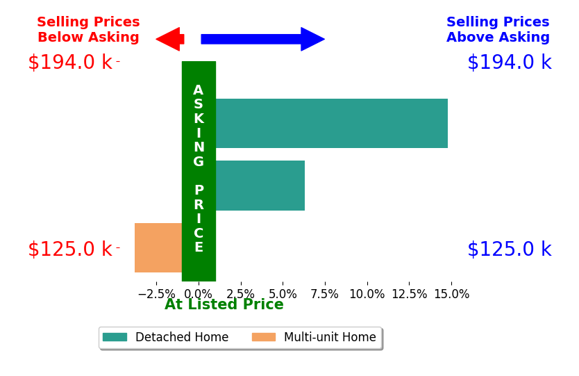 Jeanine Haney's sold homes closed 5.8% above asking on average, with 2 homes above, 1 below, and 0 at asking price.
