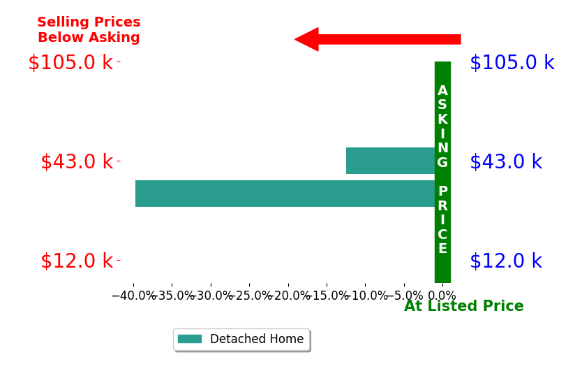 Brittany Von Stein's sold homes closed 26.1% below asking on average, with 0 homes above, 2 below, and 0 at asking price.