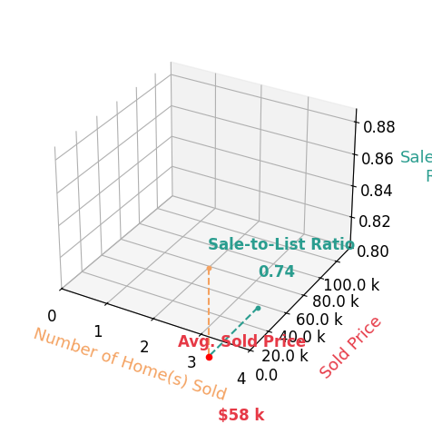 Brittany Von Stein sold 2 homes with an average sold price of $58K and an average sale-to-list ratio of 73.9%.