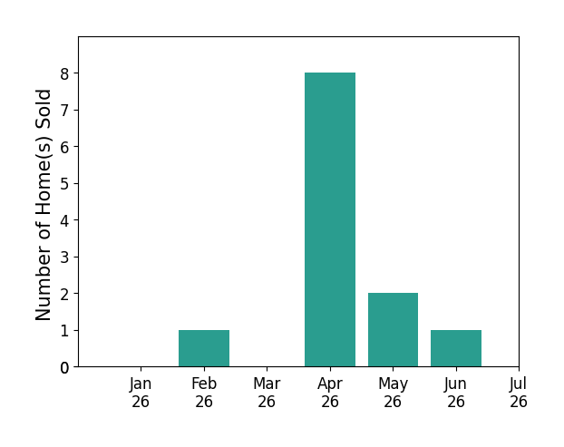 Bar chart of total home sales by Holly Tait Markas over the past 12 months