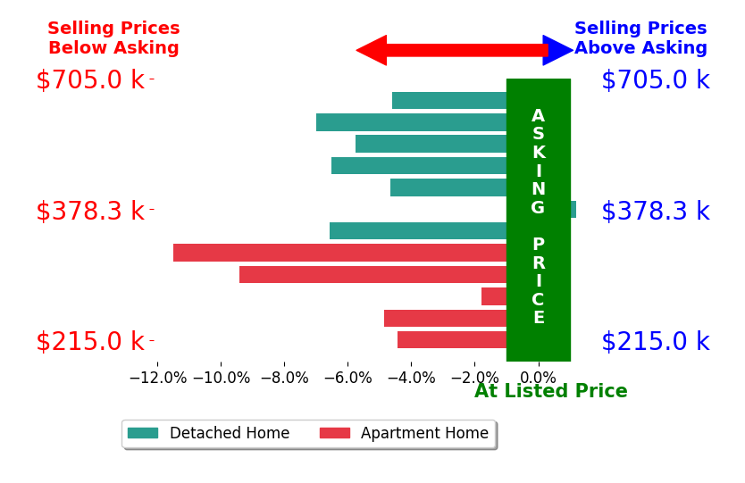 Bar chart comparing asking price vs selling price for Holly Tait Markas