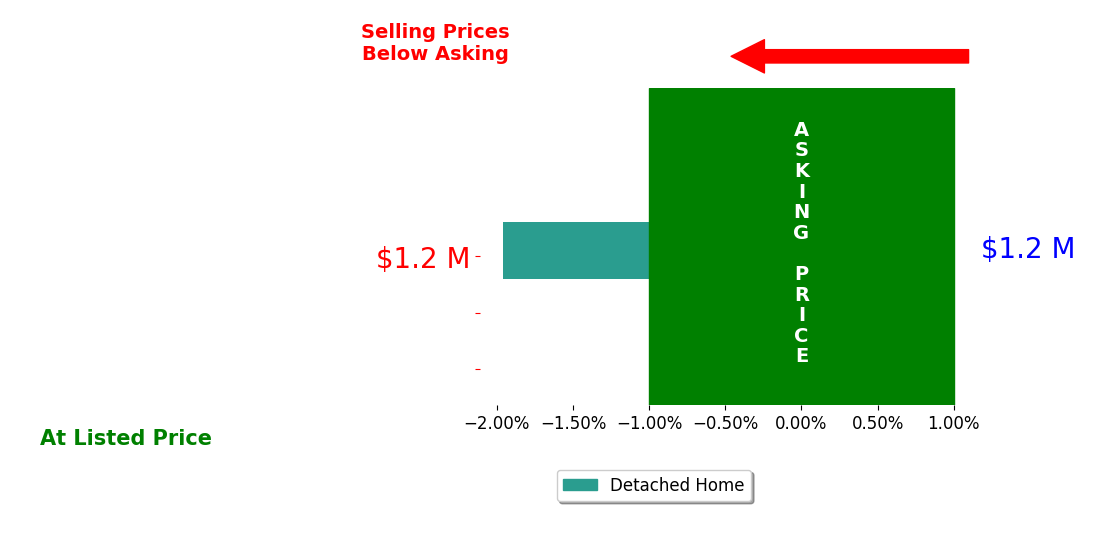 Nicole Peters's sold homes closed 2.0% below asking on average, with 0 homes above, 1 below, and 0 at asking price.
