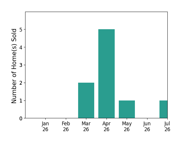 Bar chart of total home sales by Israel Barden over the past 12 months
