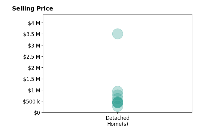 Histogram of home sales price ranges for Israel Barden