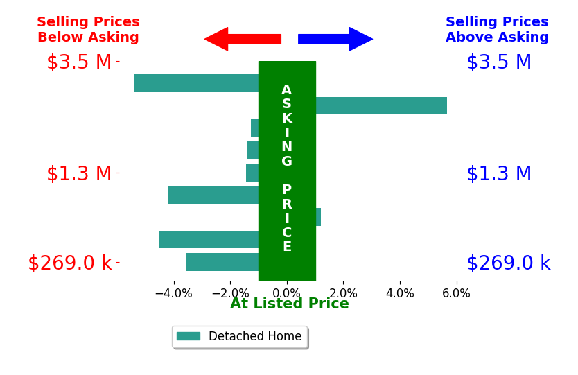 Bar chart comparing asking price vs selling price for Israel Barden
