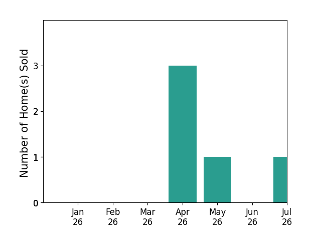 Bar chart of total home sales by Jamie Porter over the past 12 months
